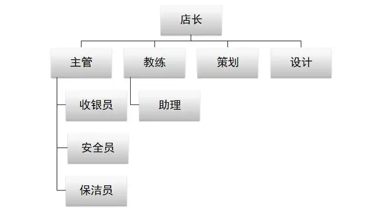 室内运动乐园组织架构图