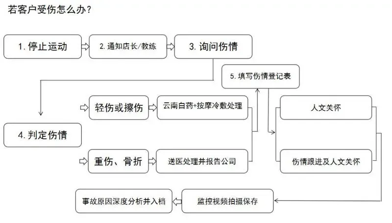 室内运动乐园安全事故处理流程