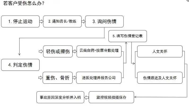 室内乐园意外安全事故应急处理流程