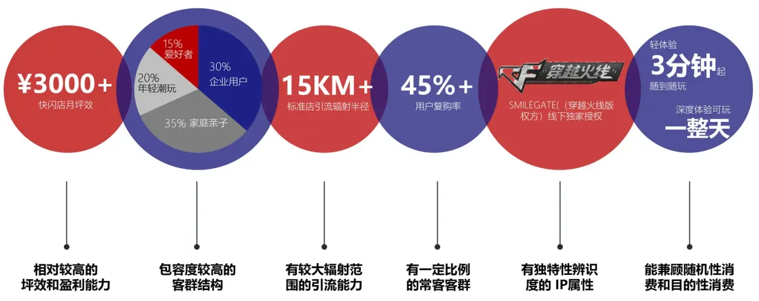 真人激光镭射CS室内乐园馆盈利数据情况分析