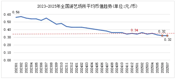 2023-2025全国室内游乐园游艺场所平均币值趋势