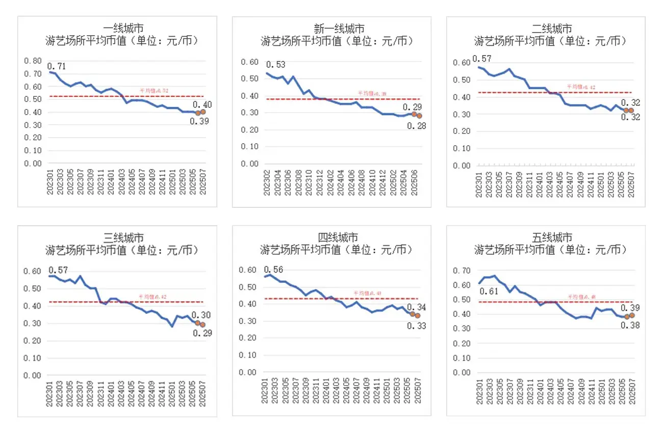 2023年1月至2025年7月全国各城市线级室内游乐园游艺场所平均币值趋势