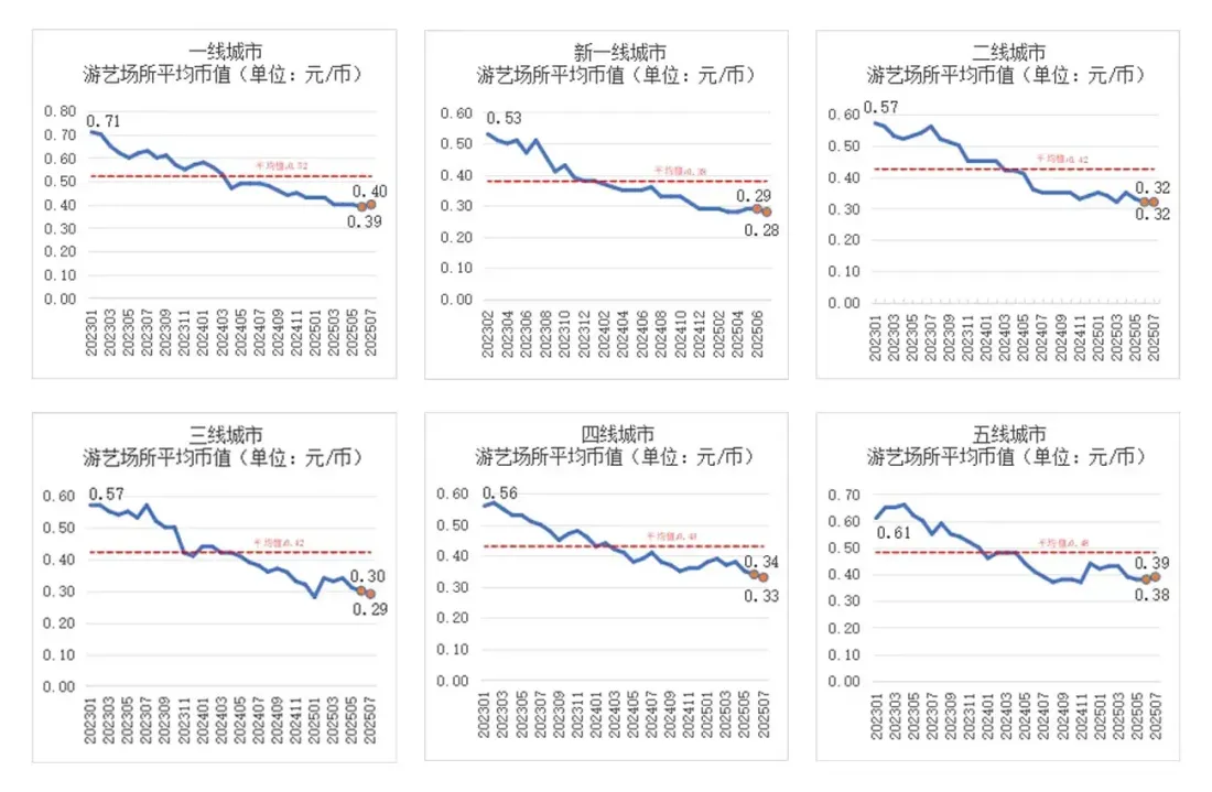 2023年1月至2025年7月全国各城市线级室内游乐园游艺场所平均币值趋势