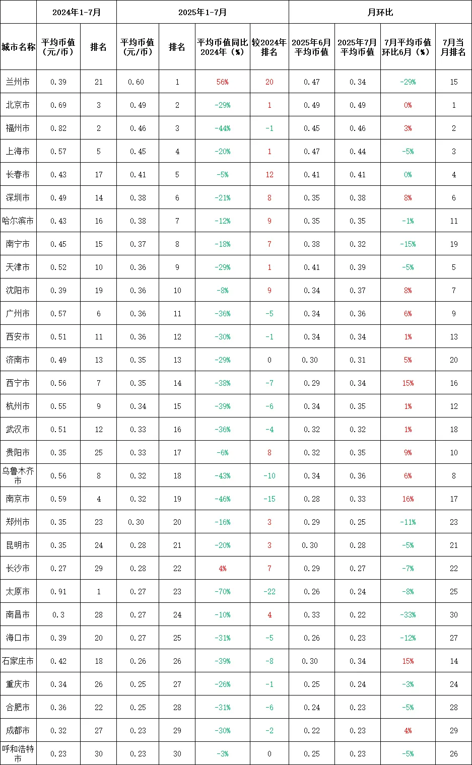 2025年全国各市室内游乐园游艺场所平均币值环比数据1