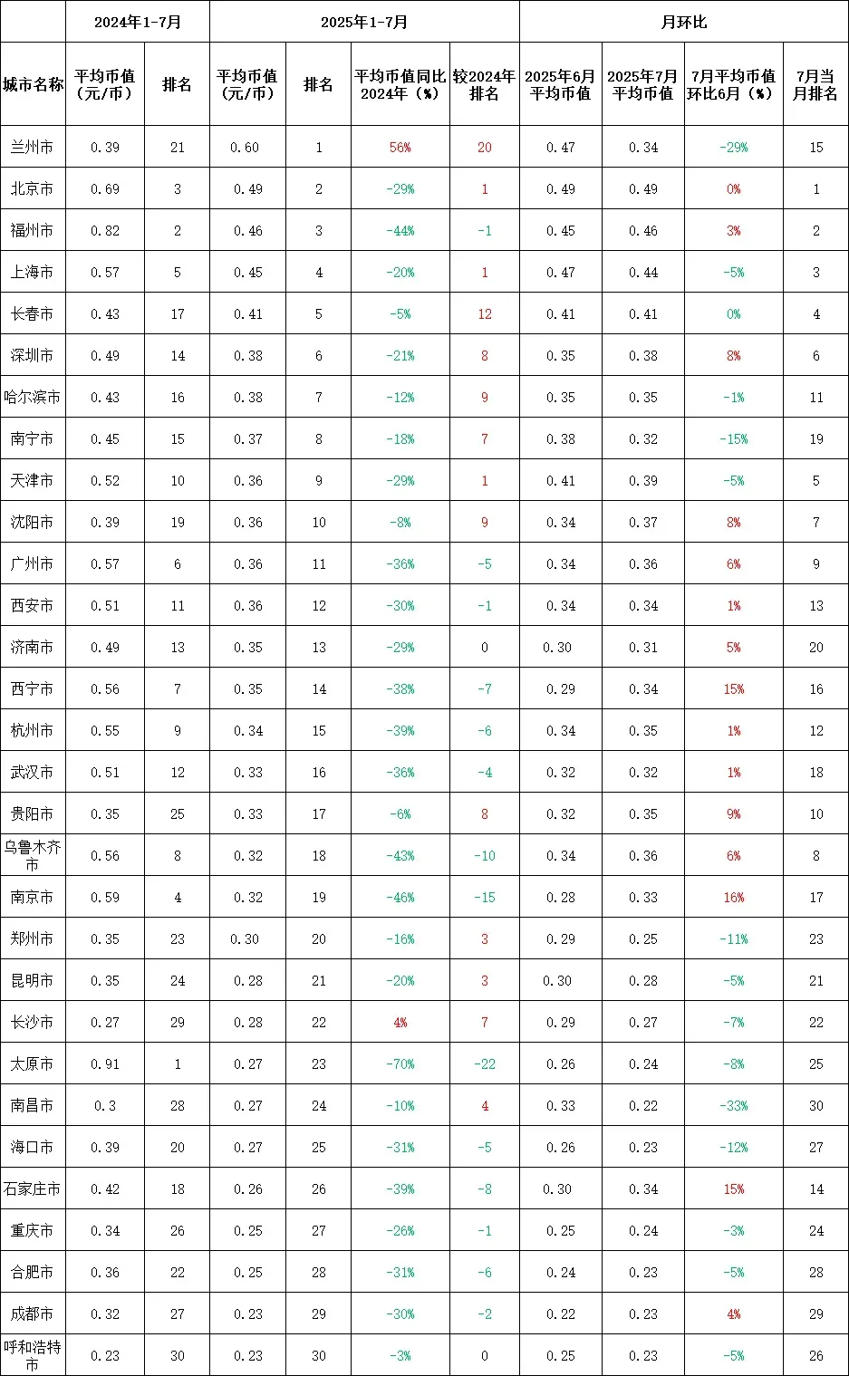 2025年全国各市室内游乐园游艺场所平均币值环比数据1