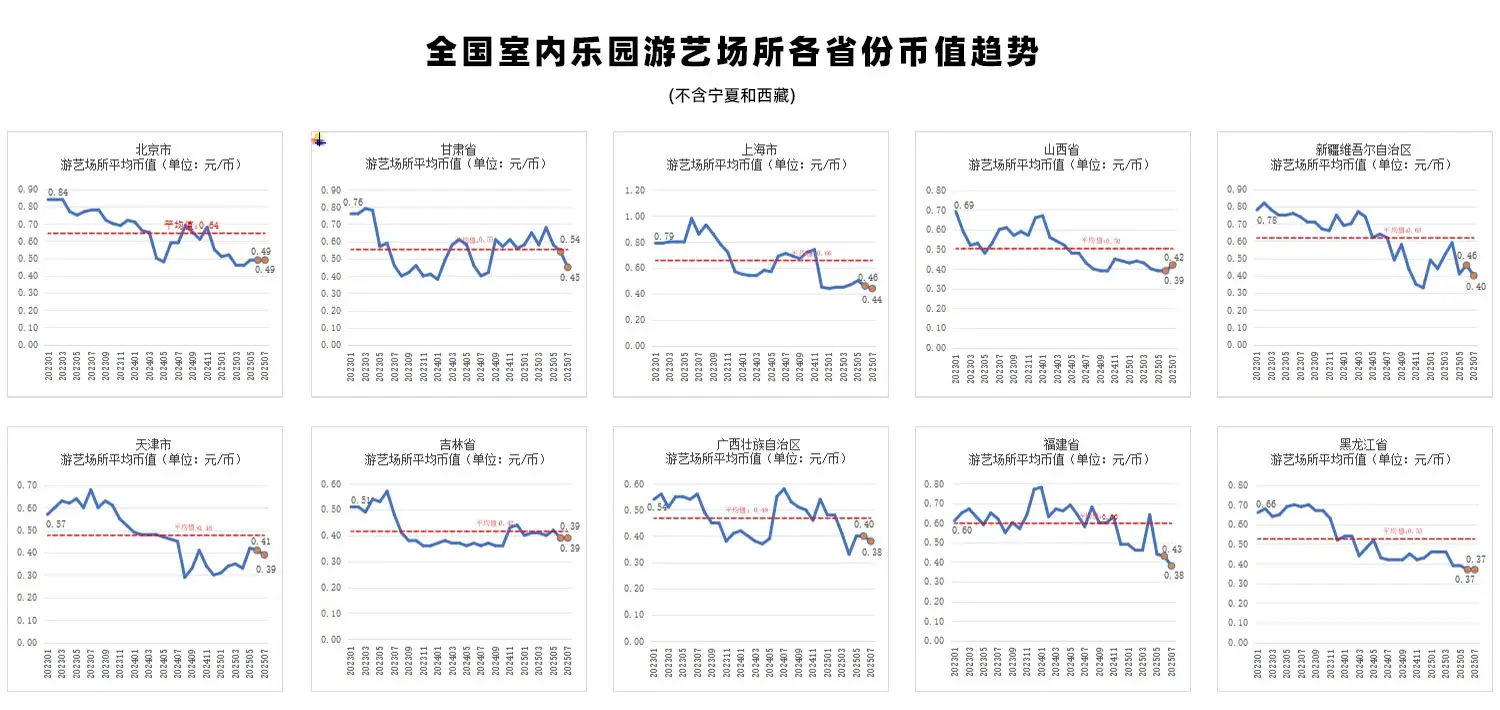 2023-2025年全国省份室内游乐园游艺场所平均币值变化趋势1