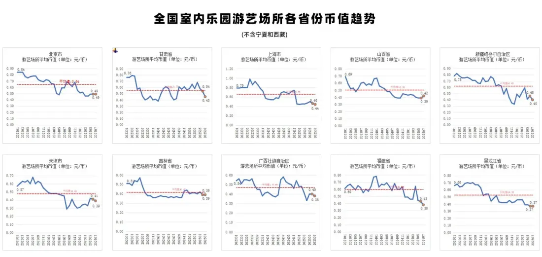 2023-2025年全国省份室内游乐园游艺场所平均币值变化趋势1