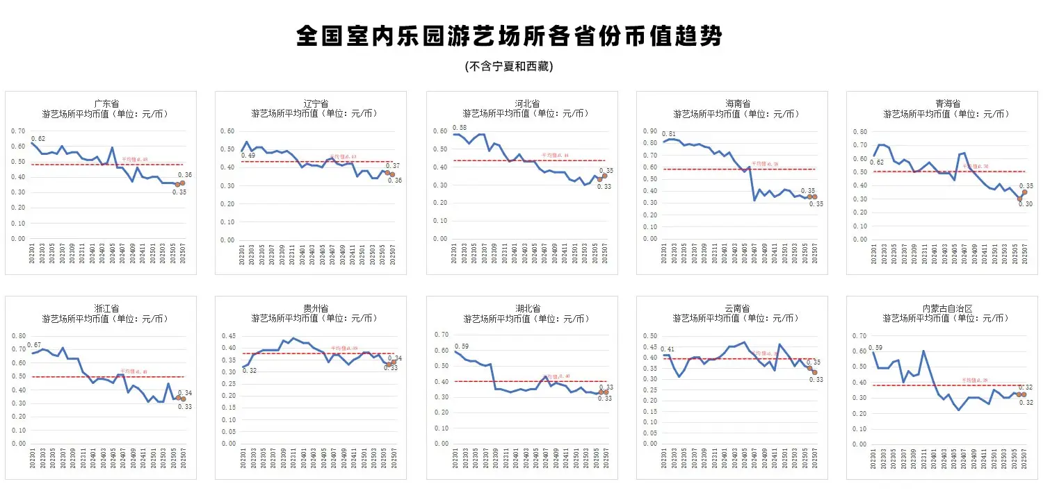 2023-2025年全国省份室内游乐园游艺场所平均币值变化趋势2