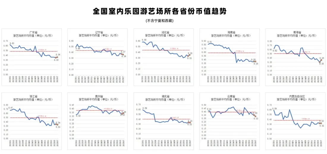 2023-2025年全国省份室内游乐园游艺场所平均币值变化趋势2