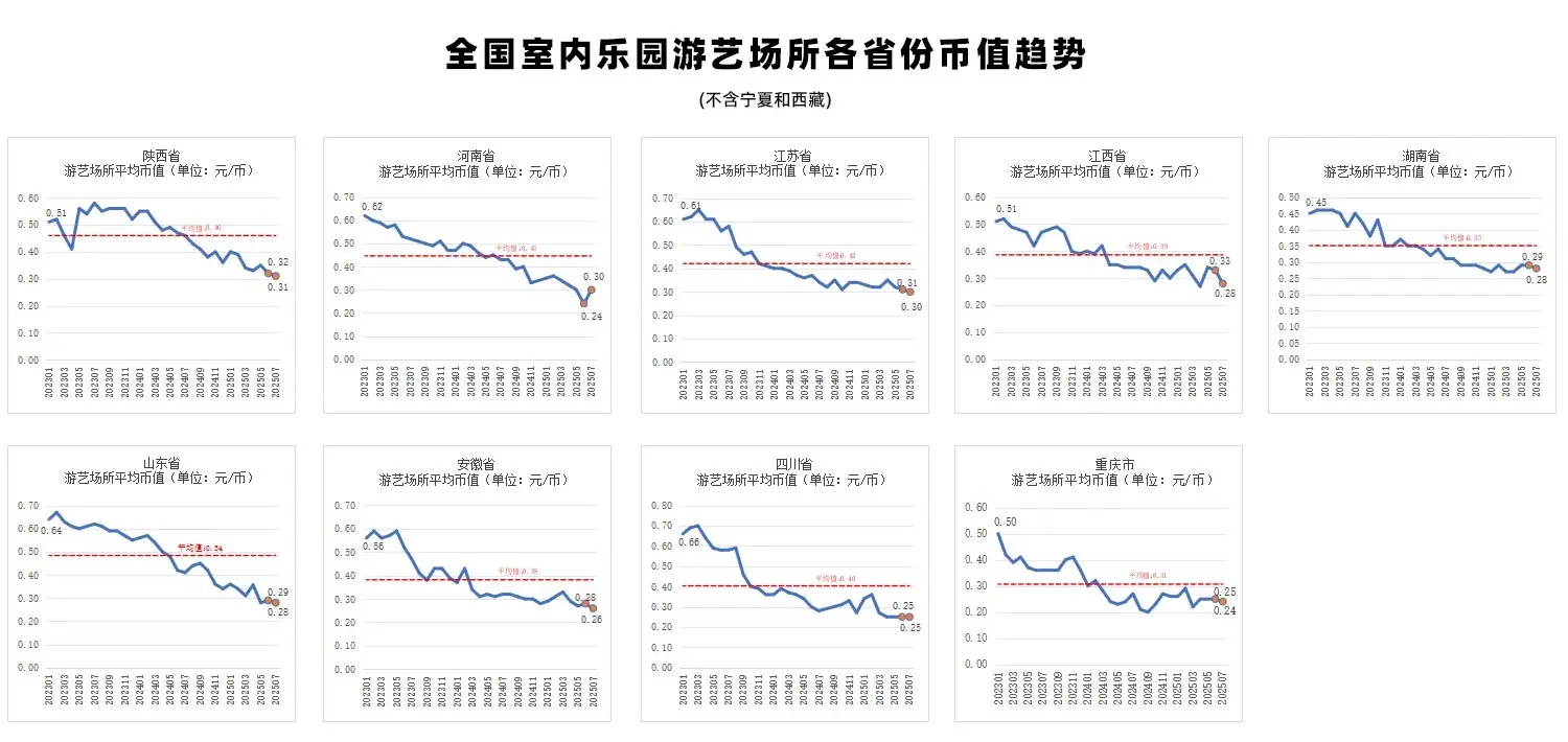 2023-2025年全国省份室内游乐园游艺场所平均币值变化趋势3