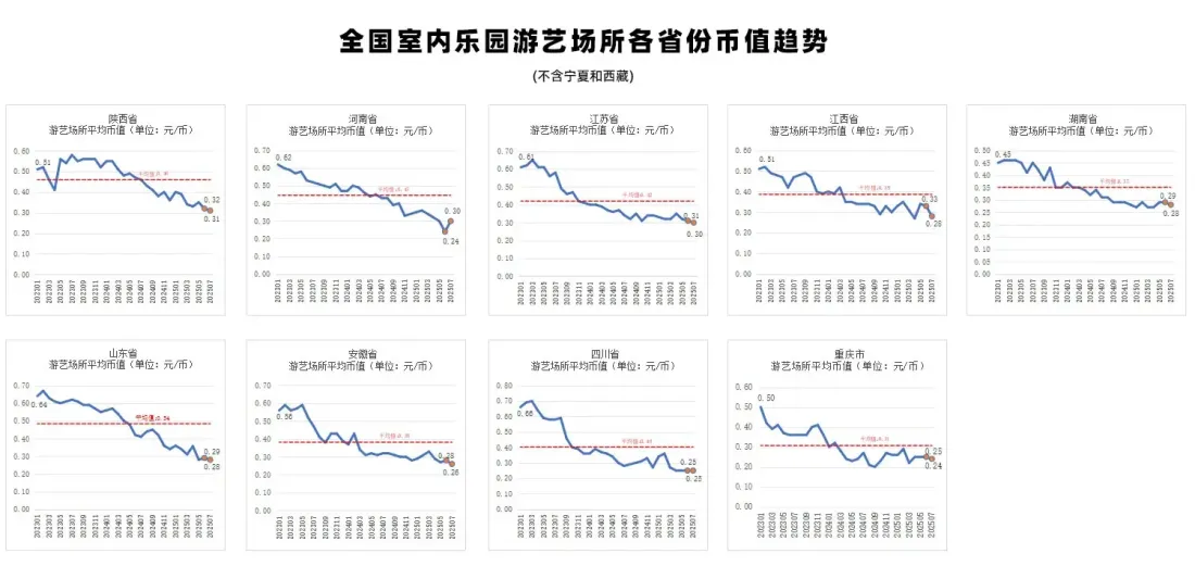 2023-2025年全国省份室内游乐园游艺场所平均币值变化趋势3