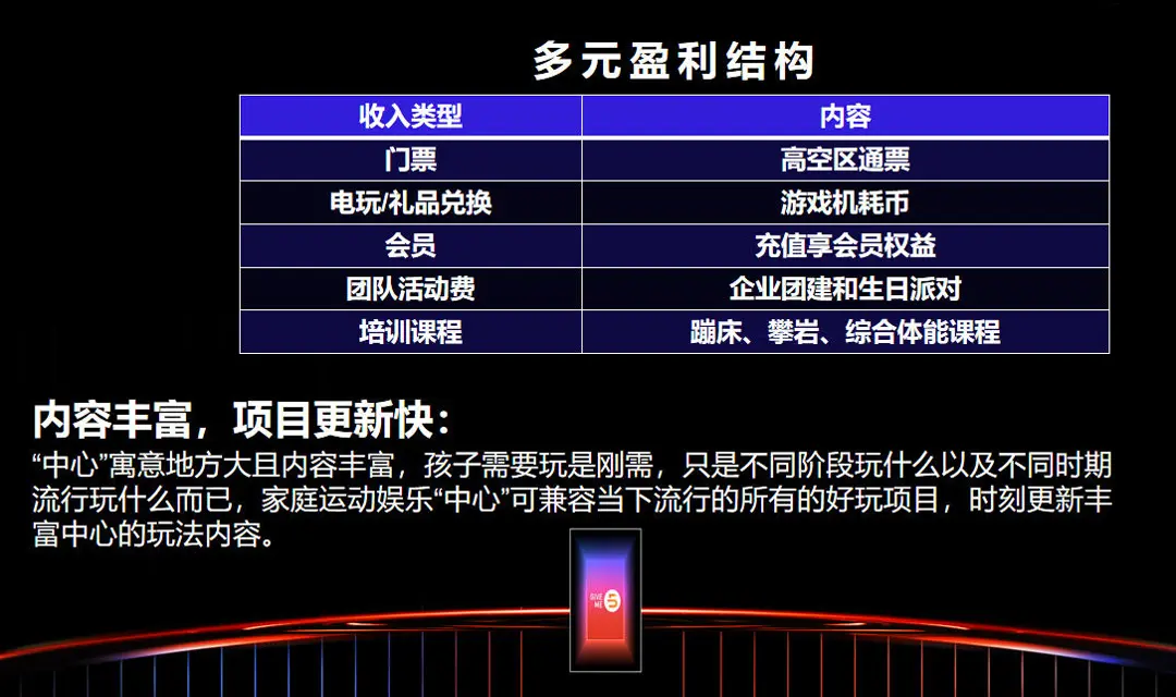 口袋屋室内乐园多元化盈利结构
