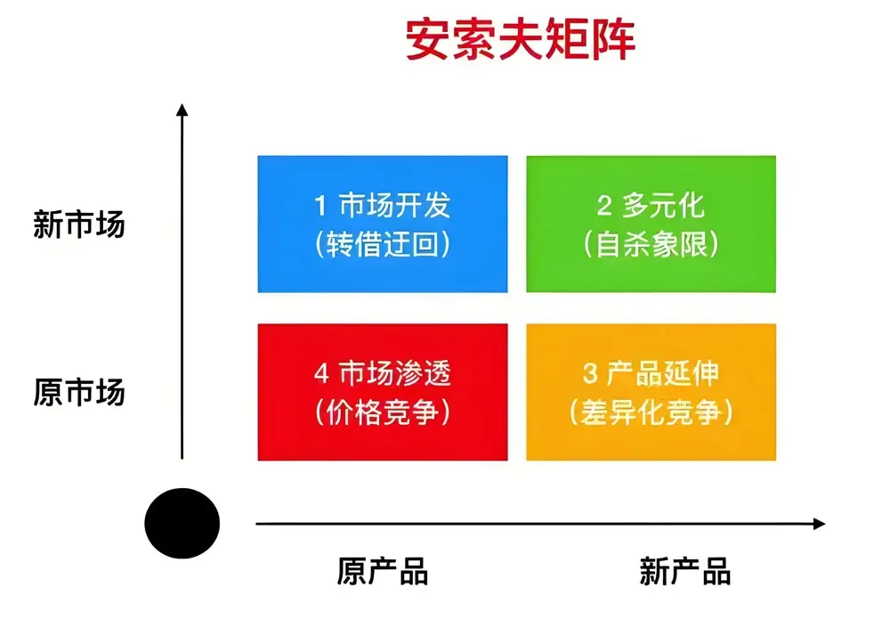 室内游乐行业利用安索夫矩阵工具分析市场