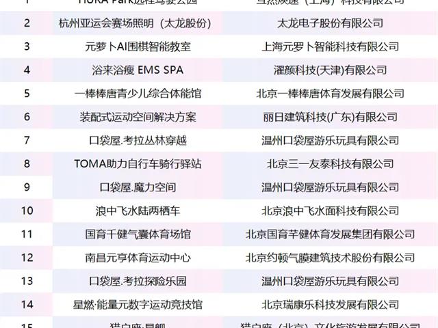 口袋屋游乐旗下多个游乐园系列入围2025中国运动空间大会创新案例50强